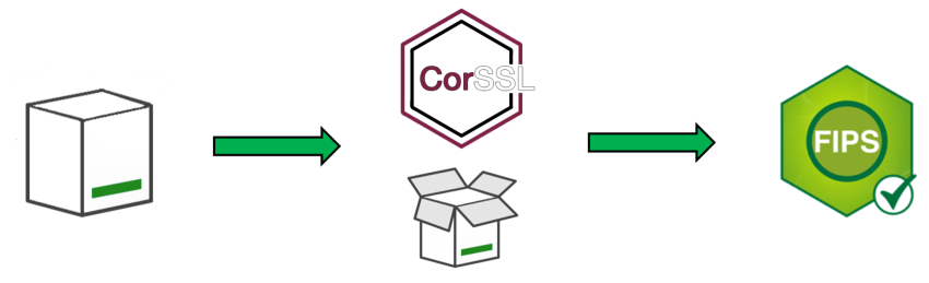 CorSSL Process for FIPS Validation